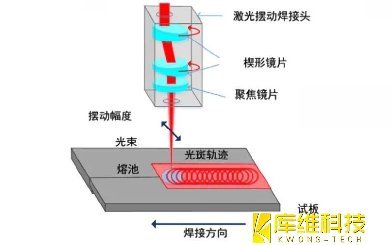 激光焊接技術分享:激光擺動焊接技術